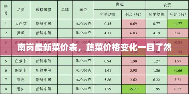 南岗最新菜价表，蔬菜价格变化一目了然